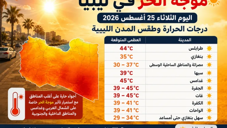 موجة الحر في ليبيا اليوم الثلاثاء 25 أغسطس 2026.. درجات الحرارة وطقس المدن الليبية